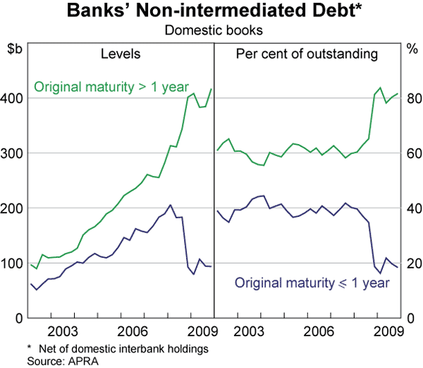 Graph 43: Banks&#39; Non-intermediated Debt