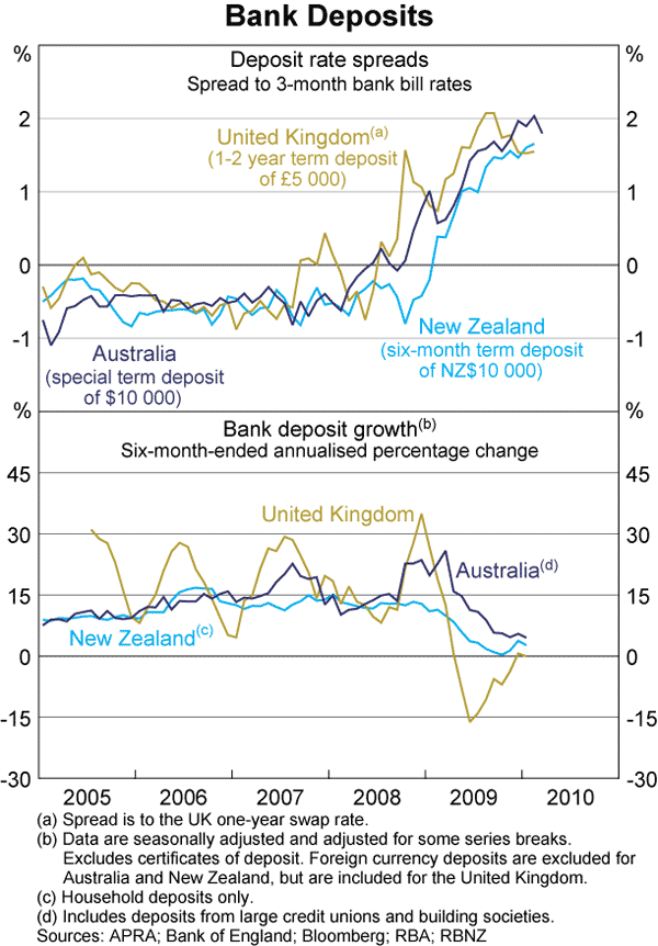 Graph 44: Bank Deposits