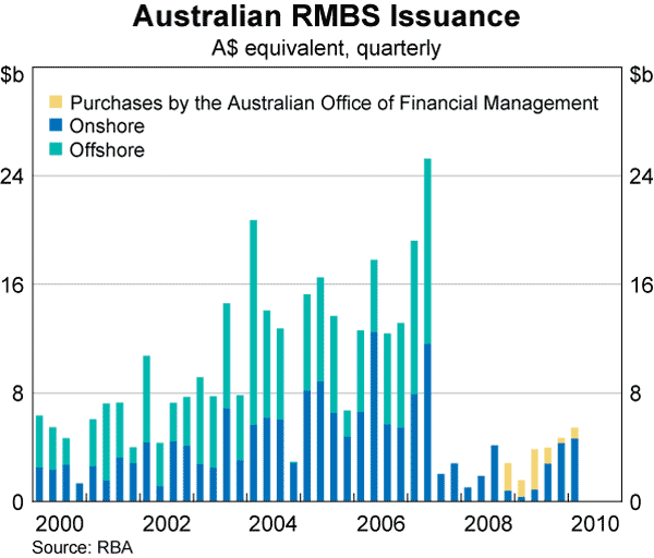 Graph 45: Australian RMBS Issuance