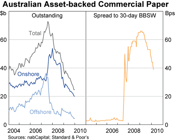 Graph 46: Australian Asset-backed Commercial Paper