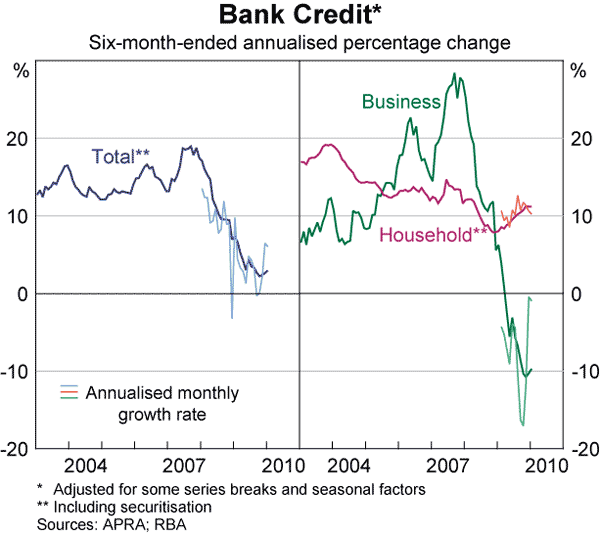 Graph 47: Bank Credit