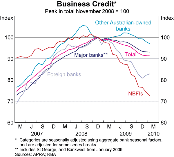 Graph 48: Business Credit
