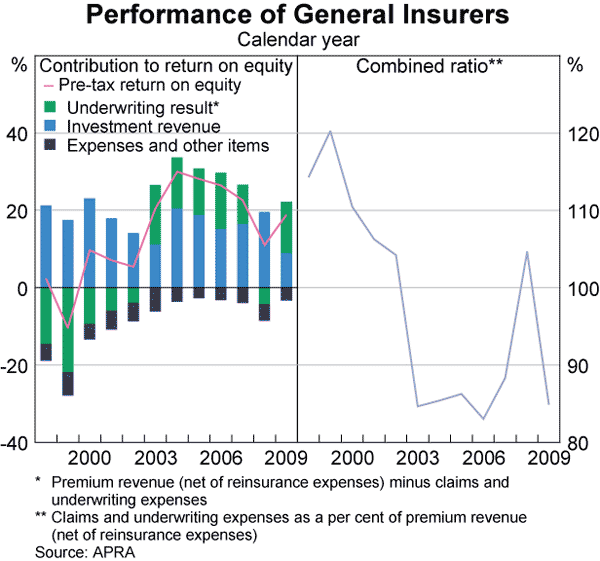 Graph 49: Performance of General Insurers