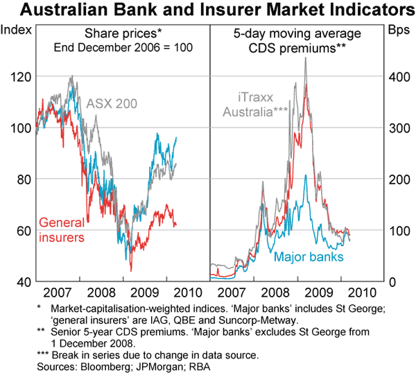 Graph 51: Australian Bank and Insurer Market Indicators