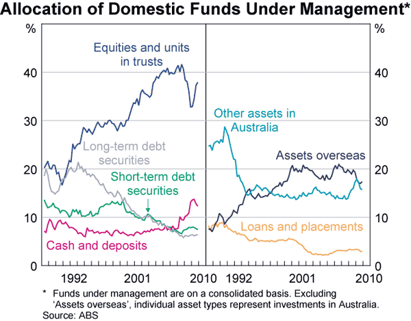 Graph 52: Allocation of Domestic Funds Under Management