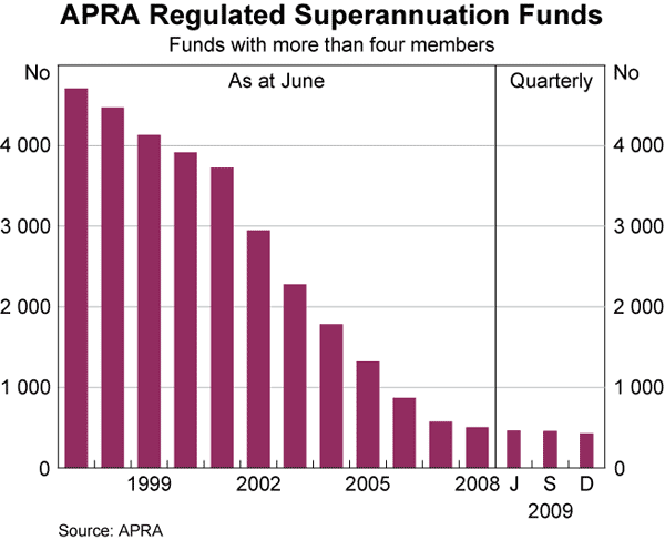 Graph 54: APRA Regulated Superannuation Funds