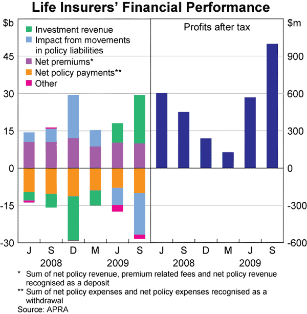 Graph 55: Life Insurers&#39; Financial Performance