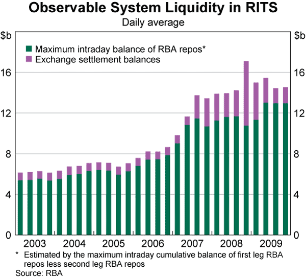 Graph 56: Observable System Liquidity in RITS
