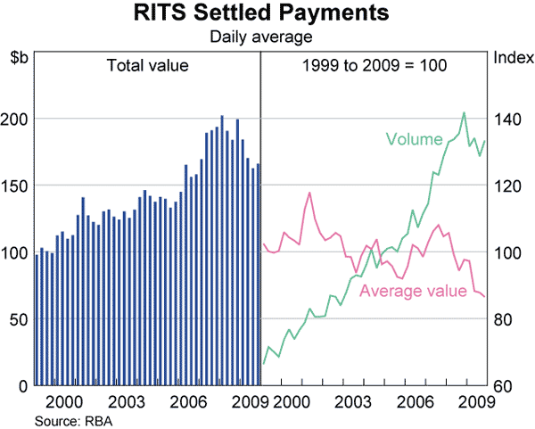 Graph 57: RITS Settled Payments
