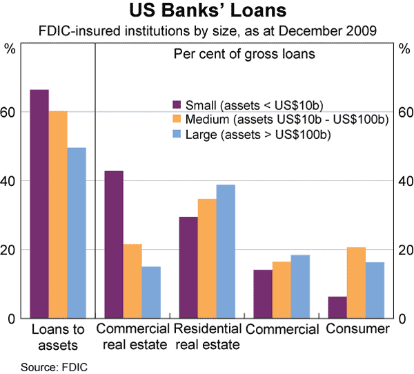 Graph 6: US Banks&#39; Loans 