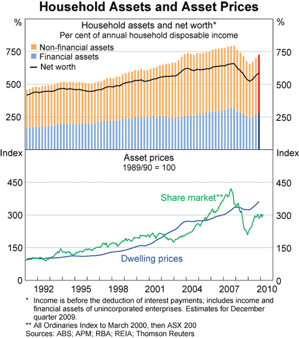 Graph 60: Household Assets and Asset Prices