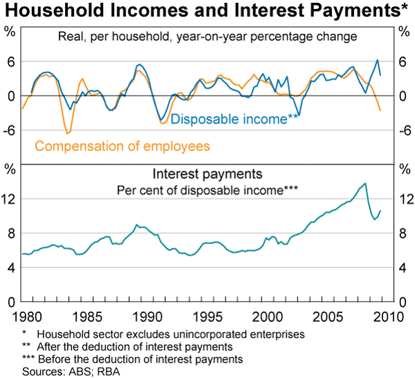 Graph 61: Household Incomes and Interest Payments