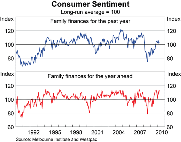 Graph 62: Consumer Sentiment