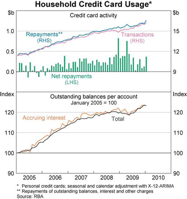 Graph 63: Household Credit Card Usage