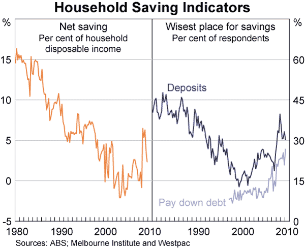 Graph 64: Household Saving Indicators