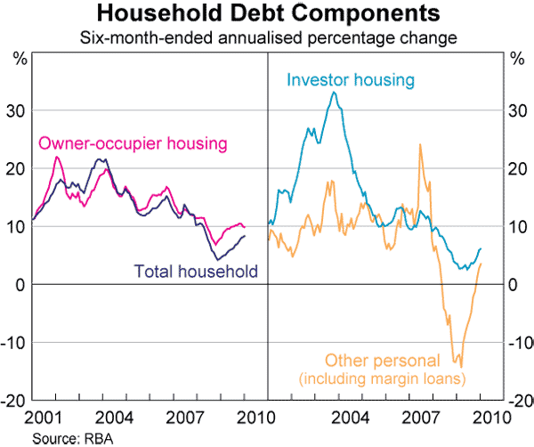 Graph 65: Household Debt Components
