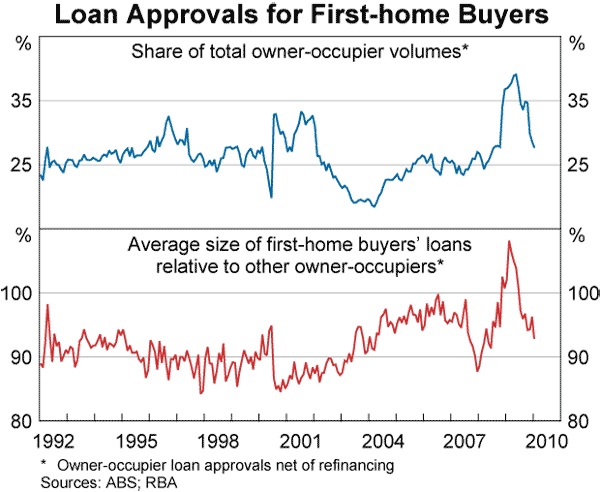 Graph 66: Loan Approvals for First-home Buyers