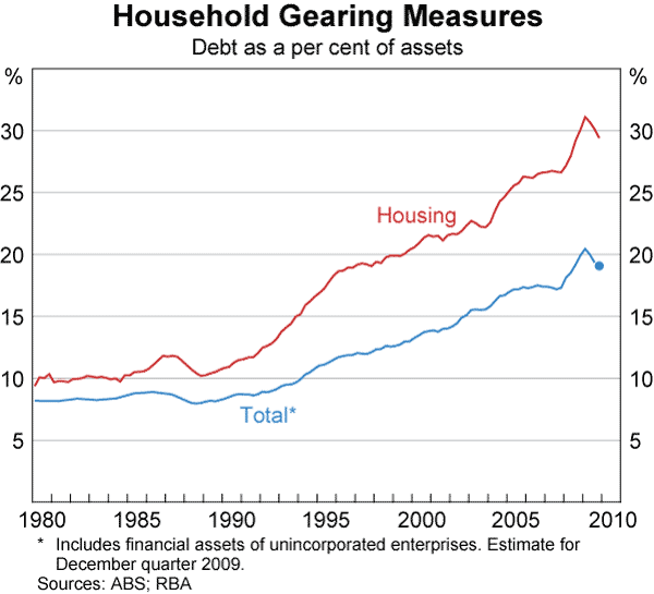 Graph 68: Household Gearing Measures