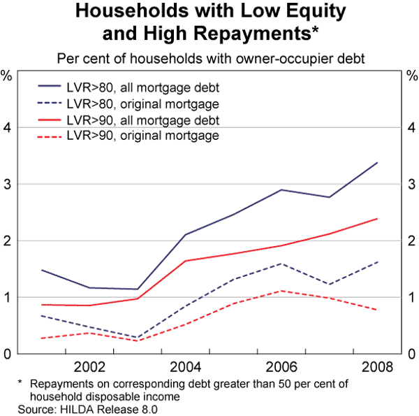 Graph 69: Households with Low Equity and High Repayments