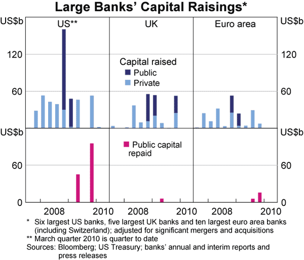 Graph 7: Large Banks&#39; Capital Raisings 