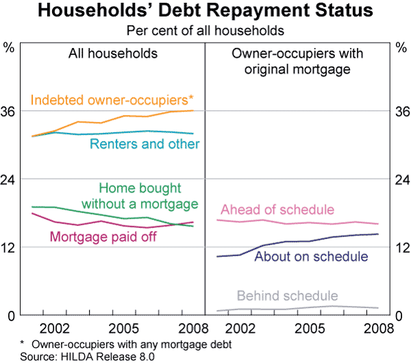 Graph 70: Households&#39; Debt Repayment Status