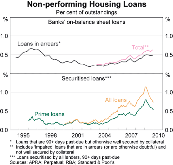 Graph 71: Non-performing Housing Loans