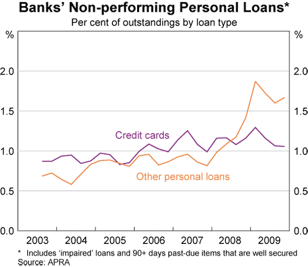 Graph 72: Banks&#39; Non-performing Personal Loans