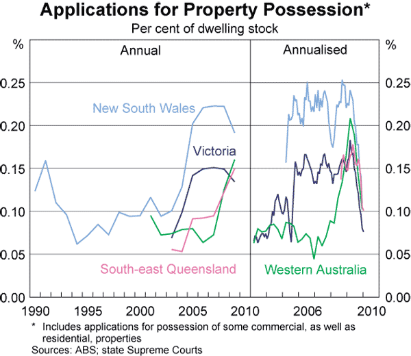 Graph 73: Applications for Property Possession