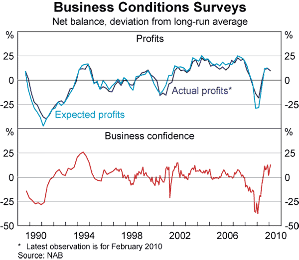 Graph 74: Business Conditions Surveys
