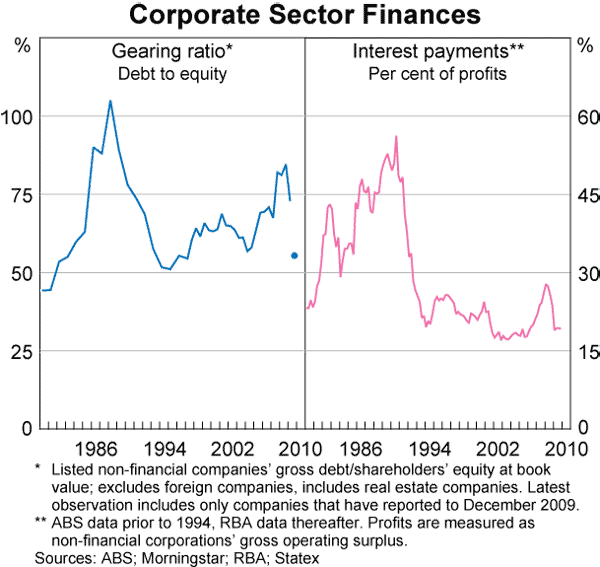 Graph 75: Corporate Sector Finances