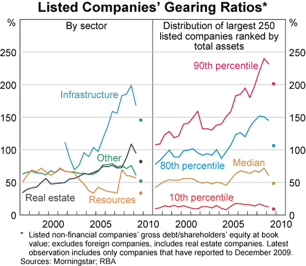 Graph 76: Listed Companies&#39; Gearing Ratios