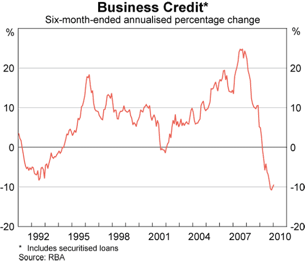 Graph 78: Business Credit