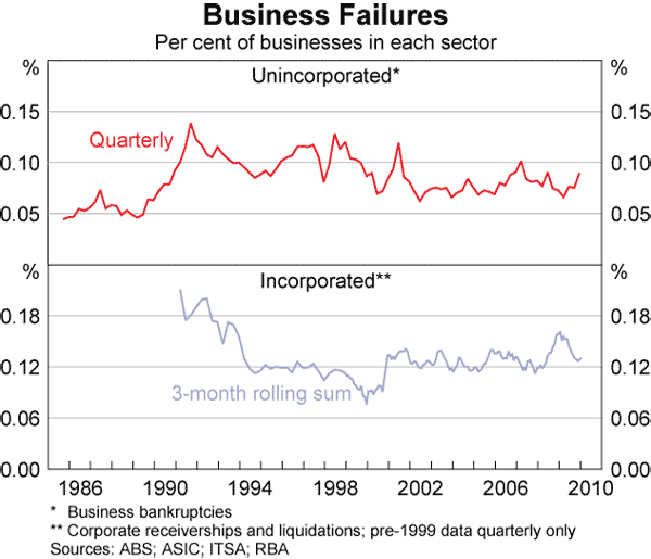 Graph 81: Business Failures