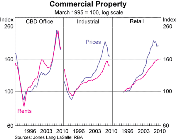 Graph 82: Commercial Property