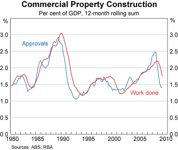 Graph 83: Commercial Property Construction