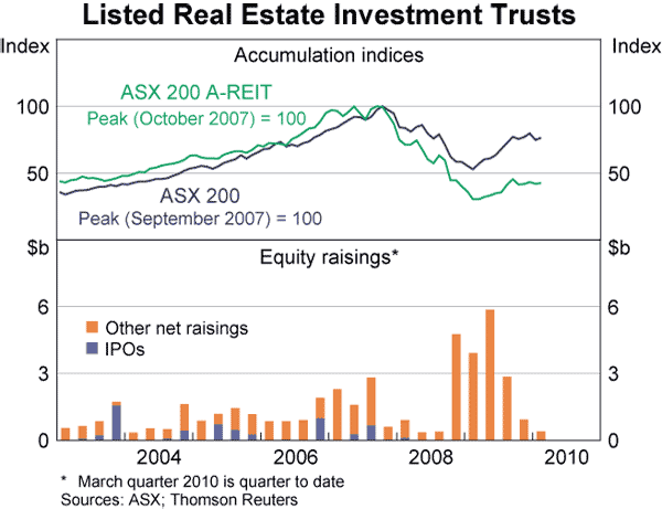 Graph 84: Listed Real Estate Investment Trusts