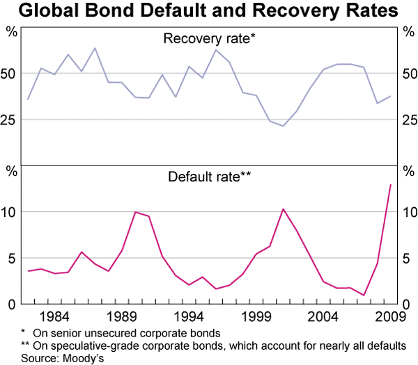 Graph A1: Global Bond Default and Recovery Rates