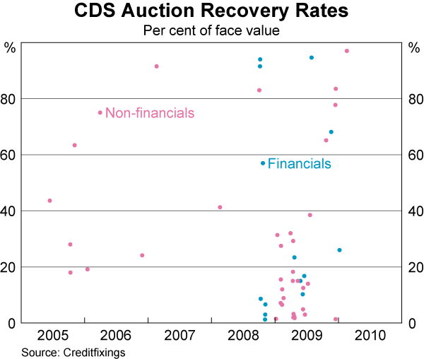 Graph A2: CDS Auction Recovery Rates
