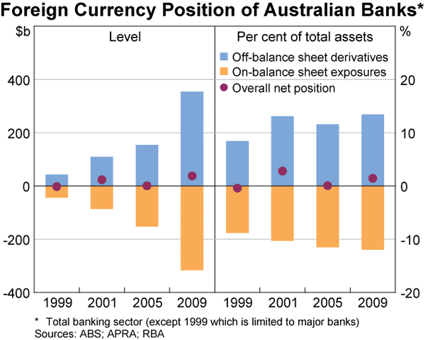 Graph B1: Foreign Currency Position of Australian Banks