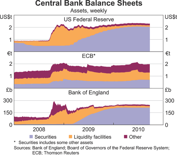 Graph 10: Central Bank Balance Sheets