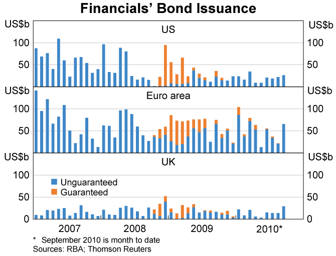 Graph 12: Financials&#39; Bond Issuance