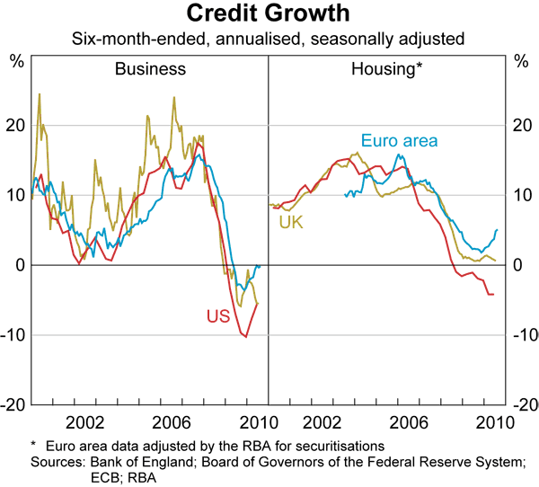 Graph 13: Credit Growth