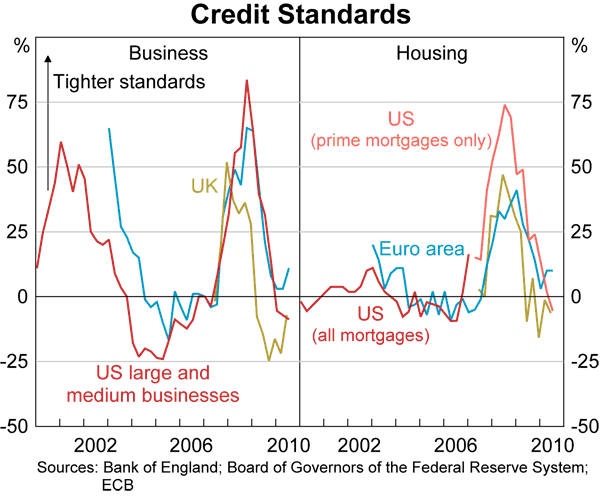 Graph 14: Credit Standards