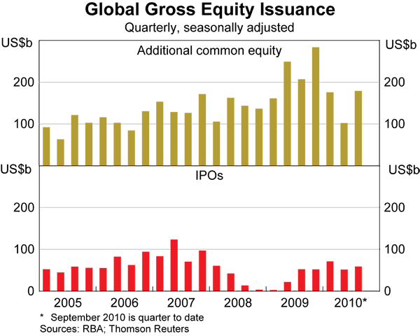 Graph 16: Global Gross Equity Issuance