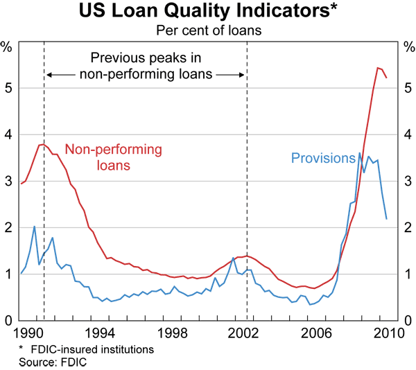 Graph 17: US Loan Quality Indicators
