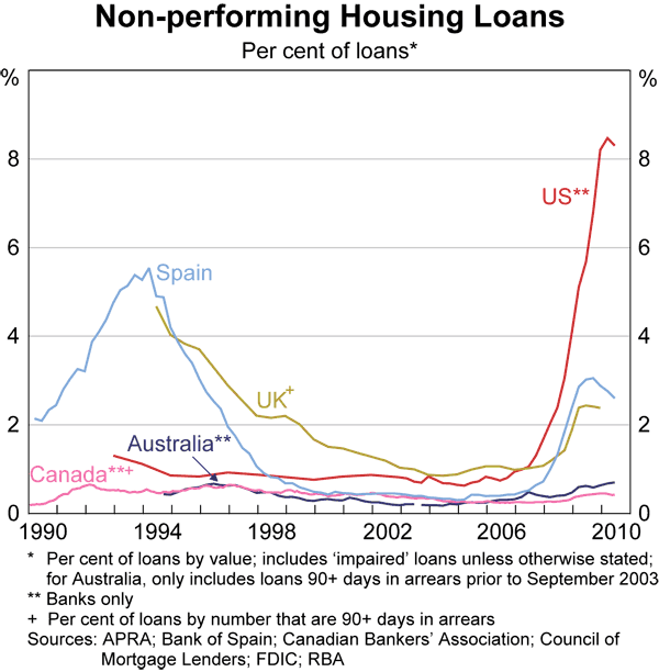 Graph 19: Non-performing Housing Loans