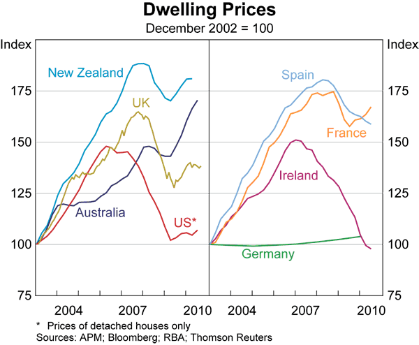 Graph 21: Dwelling Prices