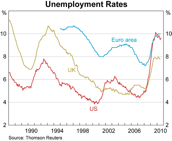 Graph 22: Unemployment Rates