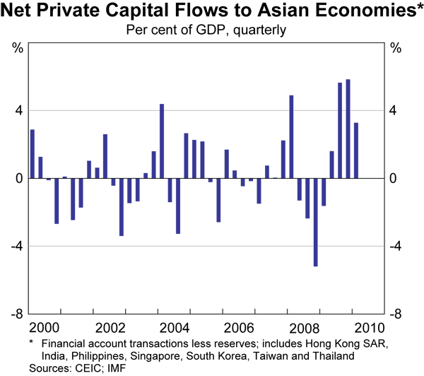 Graph 23: Net Private Capital Flows to Asian Economies