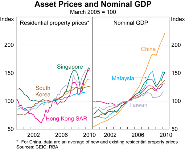 Graph 24: Asset Prices and Nominal GDP